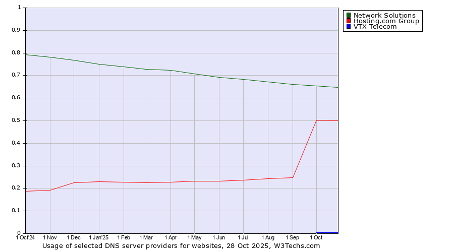 Historical trends in the usage of Network Solutions vs. Hosting.com Group vs. VTX Telecom