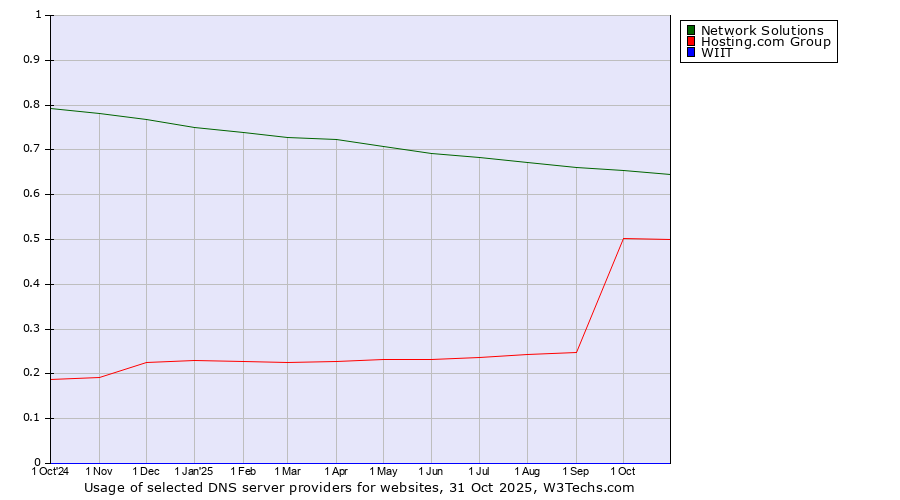 Historical trends in the usage of Network Solutions vs. Hosting.com Group vs. WIIT