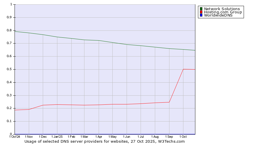 Historical trends in the usage of Network Solutions vs. Hosting.com Group vs. WorldwideDNS