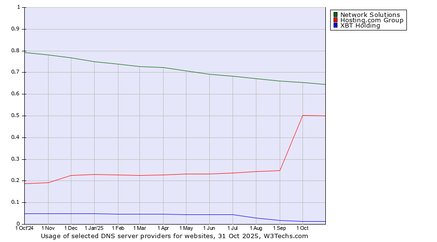 Historical trends in the usage of Network Solutions vs. Hosting.com Group vs. XBT Holding