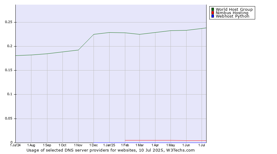 Historical trends in the usage of World Host Group vs. Nimbus Hosting vs. Webhost Python