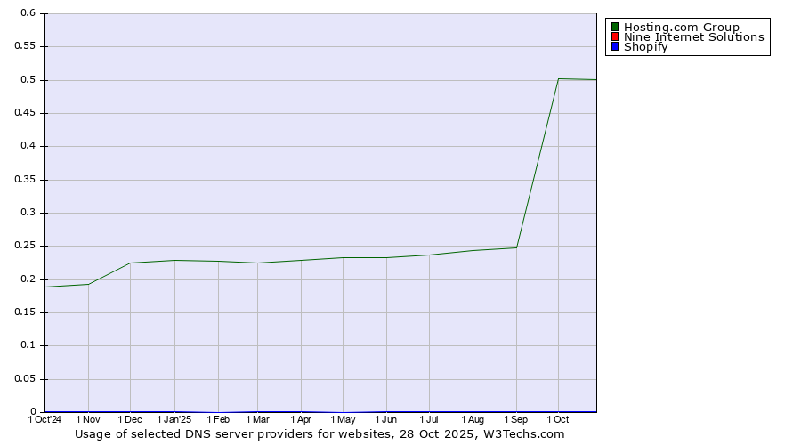 Historical trends in the usage of Hosting.com Group vs. Nine Internet Solutions vs. Shopify