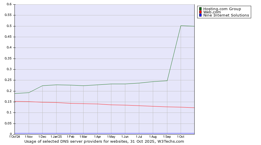 Historical trends in the usage of Hosting.com Group vs. Web.com vs. Nine Internet Solutions