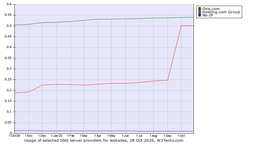 Historical trends in the usage of One.com vs. Hosting.com Group vs. No-IP