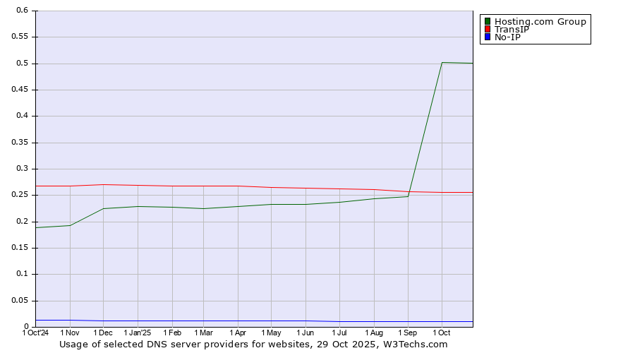 Historical trends in the usage of Hosting.com Group vs. TransIP vs. No-IP