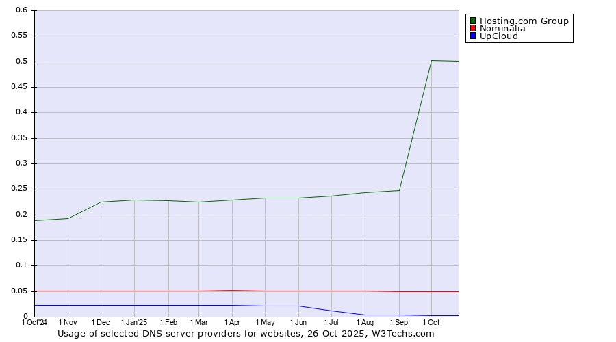 Historical trends in the usage of Hosting.com Group vs. Nominalia vs. UpCloud