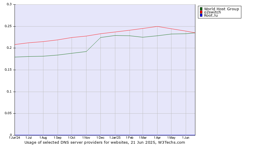 Historical trends in the usage of o2switch vs. World Host Group vs. Root.lu