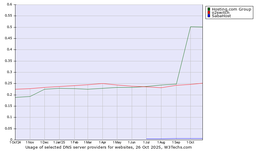 Historical trends in the usage of Hosting.com Group vs. o2switch vs. SabaHost