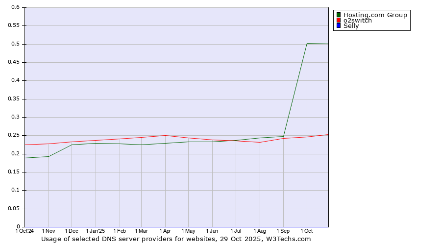 Historical trends in the usage of Hosting.com Group vs. o2switch vs. Selly