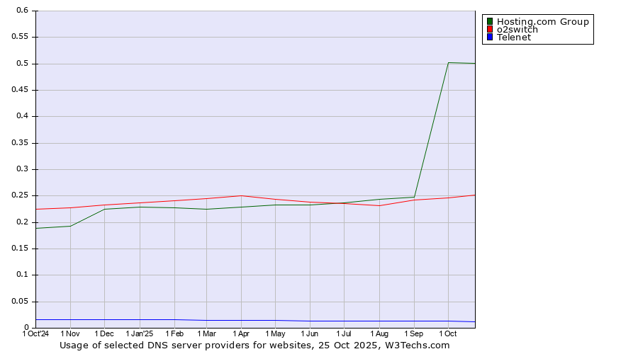 Historical trends in the usage of Hosting.com Group vs. o2switch vs. Telenet