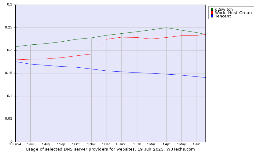 Historical trends in the usage of o2switch vs. World Host Group vs. Tencent