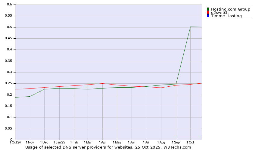 Historical trends in the usage of Hosting.com Group vs. o2switch vs. Timme Hosting