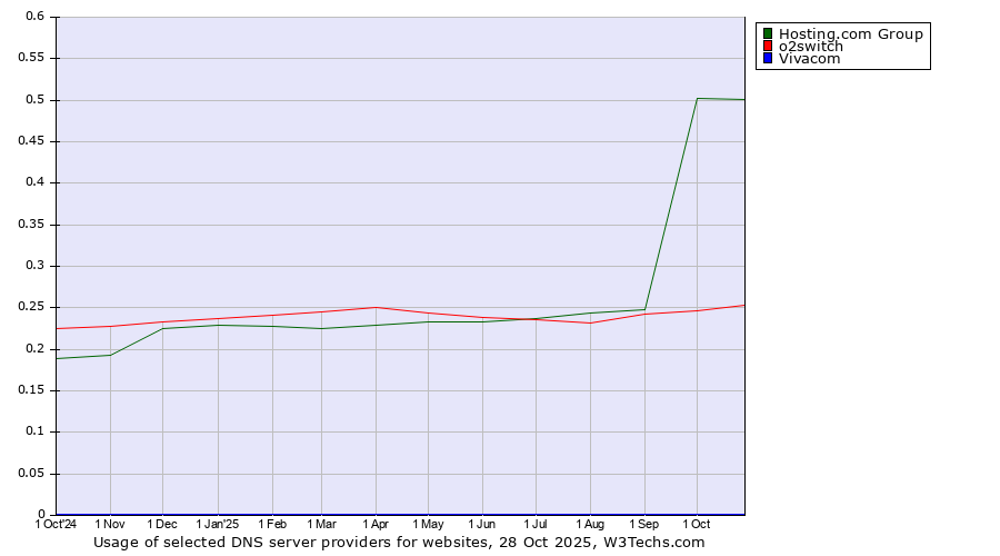 Historical trends in the usage of Hosting.com Group vs. o2switch vs. Vivacom