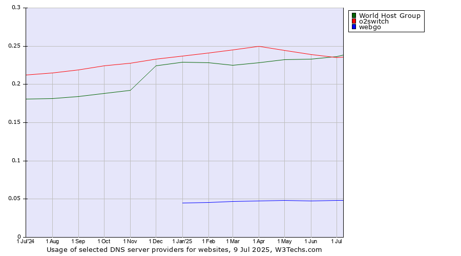 Historical trends in the usage of World Host Group vs. o2switch vs. webgo