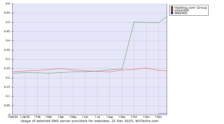 Historical trends in the usage of Hosting.com Group vs. o2switch vs. WebNIC