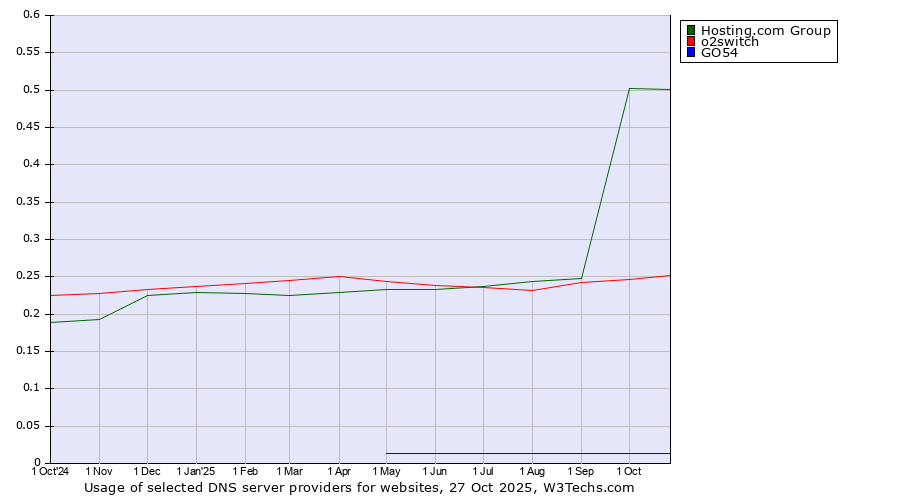 Historical trends in the usage of Hosting.com Group vs. o2switch vs. GO54