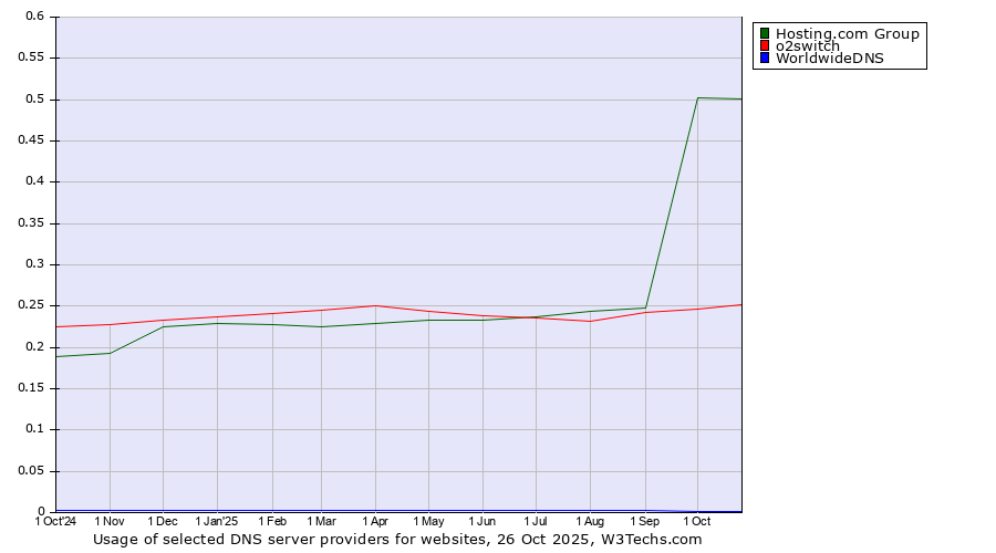 Historical trends in the usage of Hosting.com Group vs. o2switch vs. WorldwideDNS