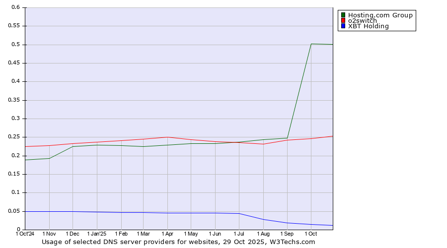 Historical trends in the usage of Hosting.com Group vs. o2switch vs. XBT Holding