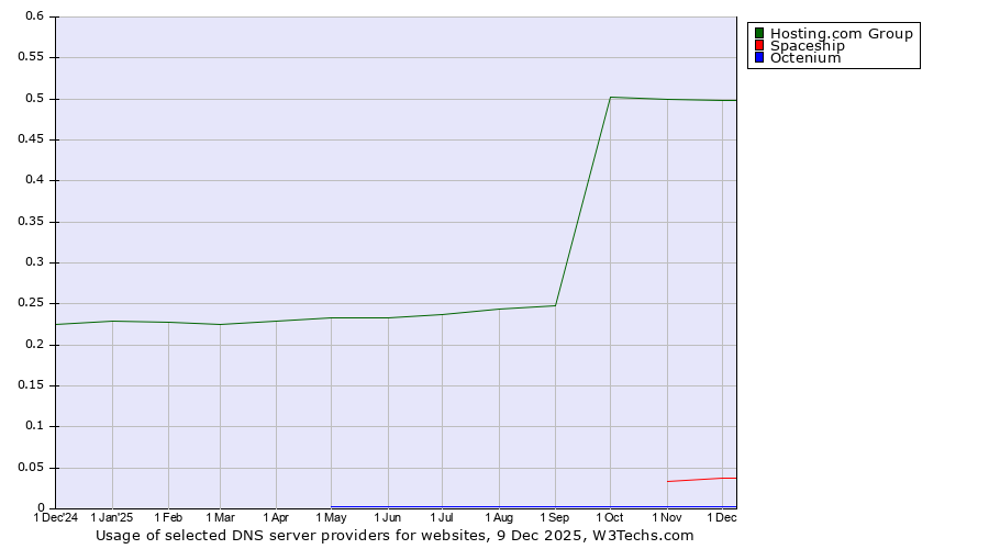 Historical trends in the usage of Hosting.com Group vs. Spaceship vs. Octenium