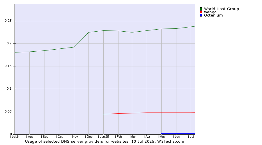 Historical trends in the usage of World Host Group vs. webgo vs. Octenium