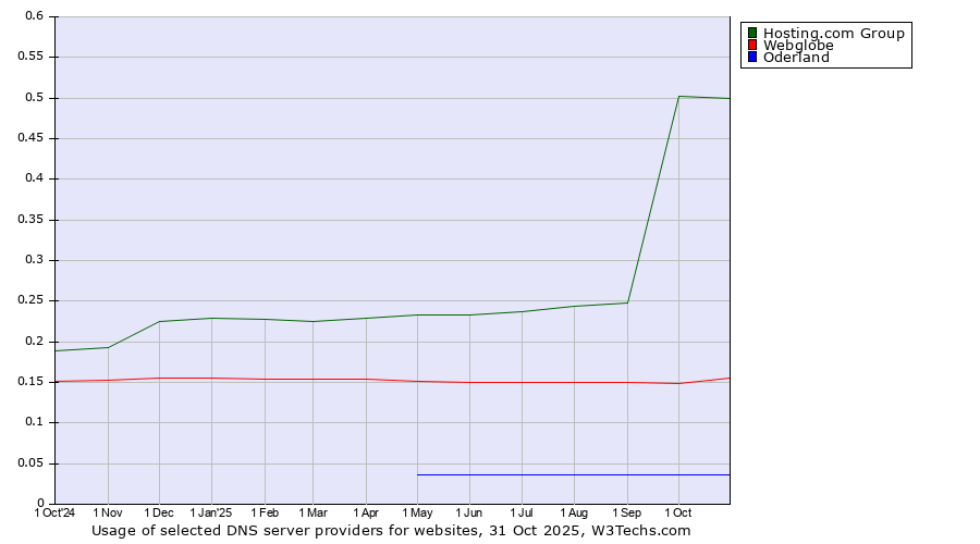 Historical trends in the usage of Hosting.com Group vs. Webglobe vs. Oderland