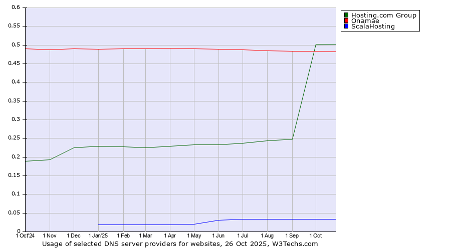 Historical trends in the usage of Hosting.com Group vs. Onamae vs. ScalaHosting