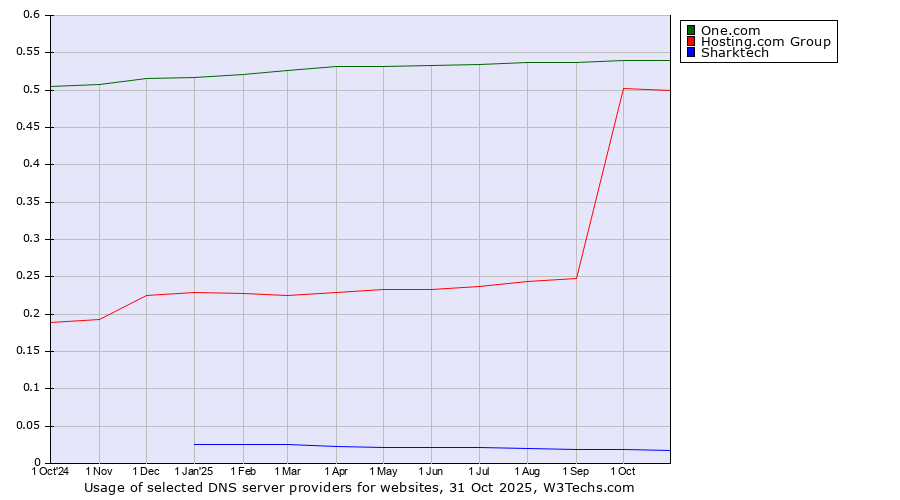 Historical trends in the usage of One.com vs. Hosting.com Group vs. Sharktech