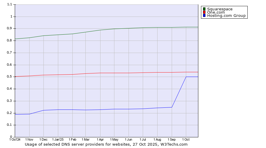 Historical trends in the usage of Squarespace vs. One.com vs. Hosting.com Group