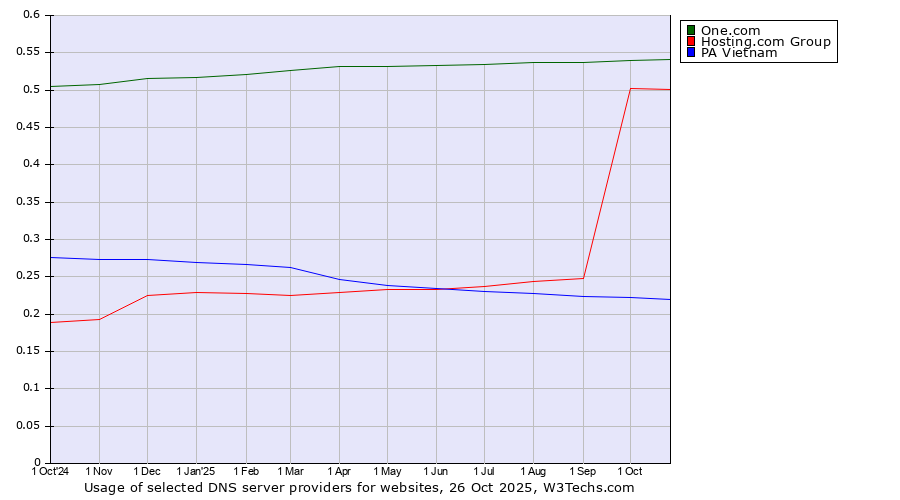 Historical trends in the usage of One.com vs. Hosting.com Group vs. PA Vietnam