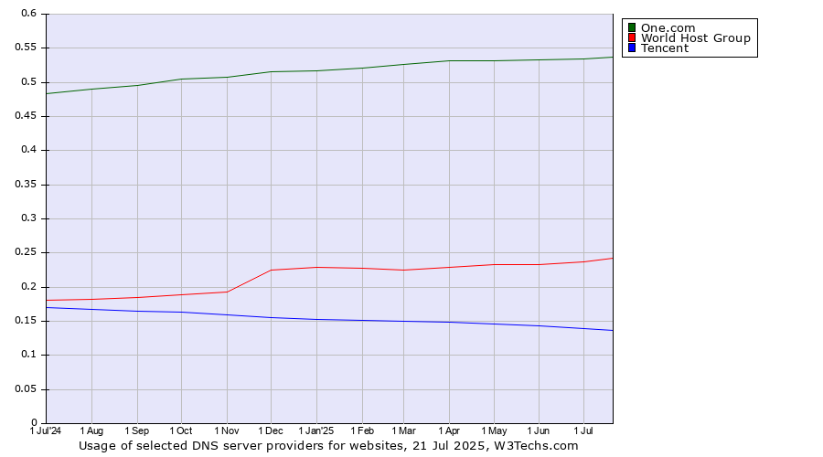Historical trends in the usage of One.com vs. World Host Group vs. Tencent