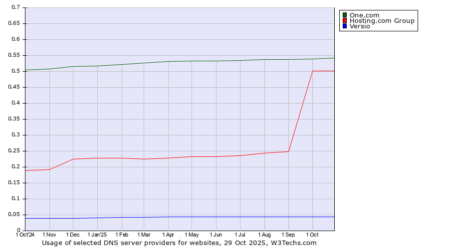 Historical trends in the usage of One.com vs. Hosting.com Group vs. Versio