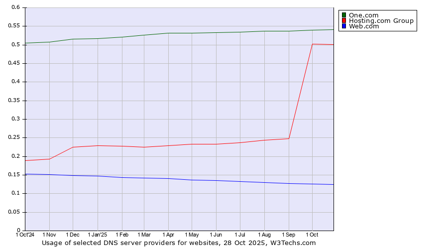 Historical trends in the usage of One.com vs. Hosting.com Group vs. Web.com