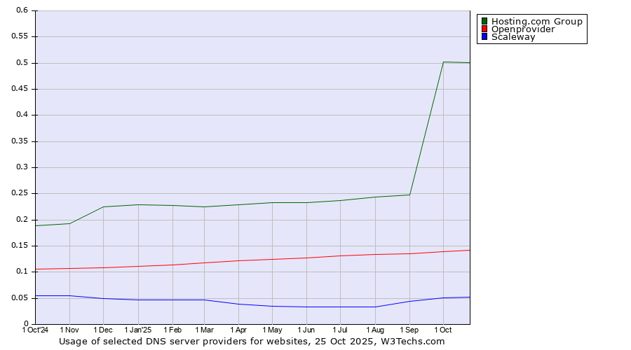 Historical trends in the usage of Hosting.com Group vs. Openprovider vs. Scaleway