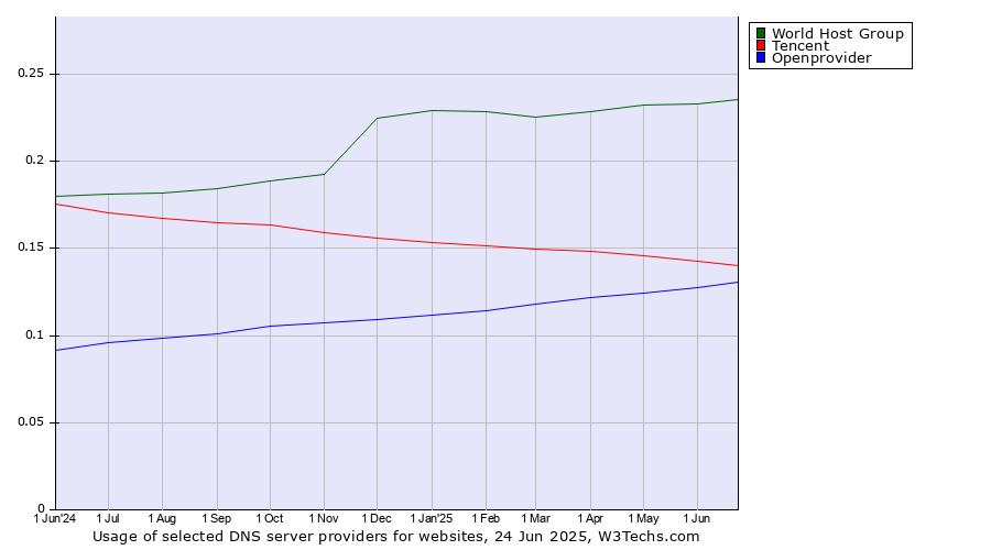 Historical trends in the usage of World Host Group vs. Tencent vs. Openprovider