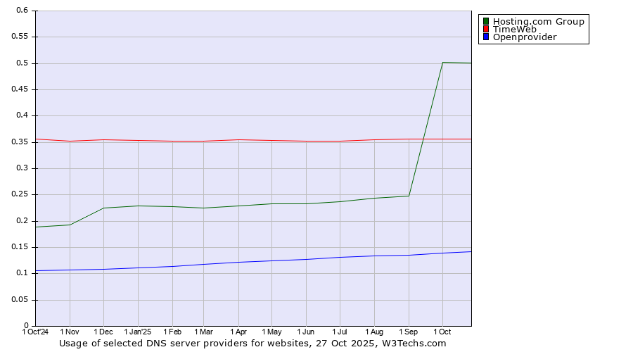 Historical trends in the usage of Hosting.com Group vs. TimeWeb vs. Openprovider