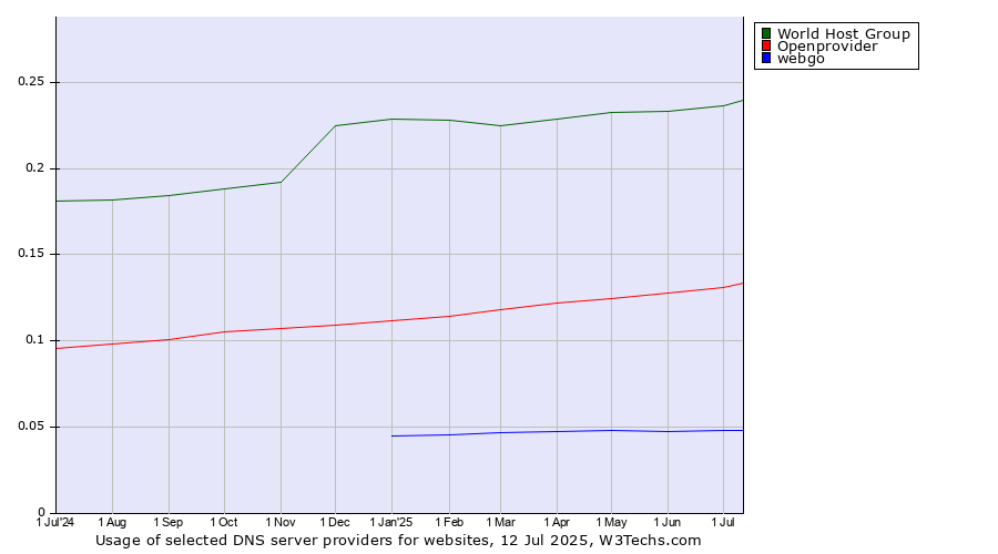 Historical trends in the usage of World Host Group vs. Openprovider vs. webgo