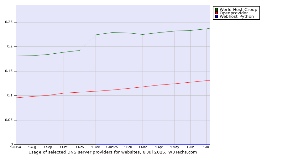 Historical trends in the usage of World Host Group vs. Openprovider vs. Webhost Python