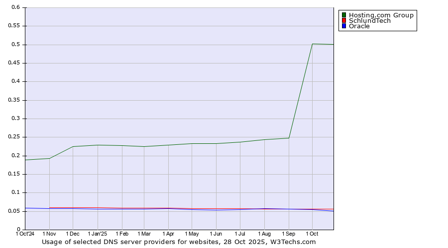 Historical trends in the usage of Hosting.com Group vs. SchlundTech vs. Oracle