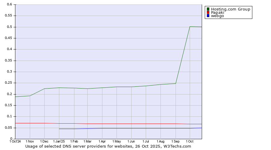 Historical trends in the usage of Hosting.com Group vs. Papaki vs. webgo