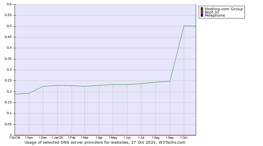 Historical trends in the usage of Hosting.com Group vs. Root.lu vs. Pelephone