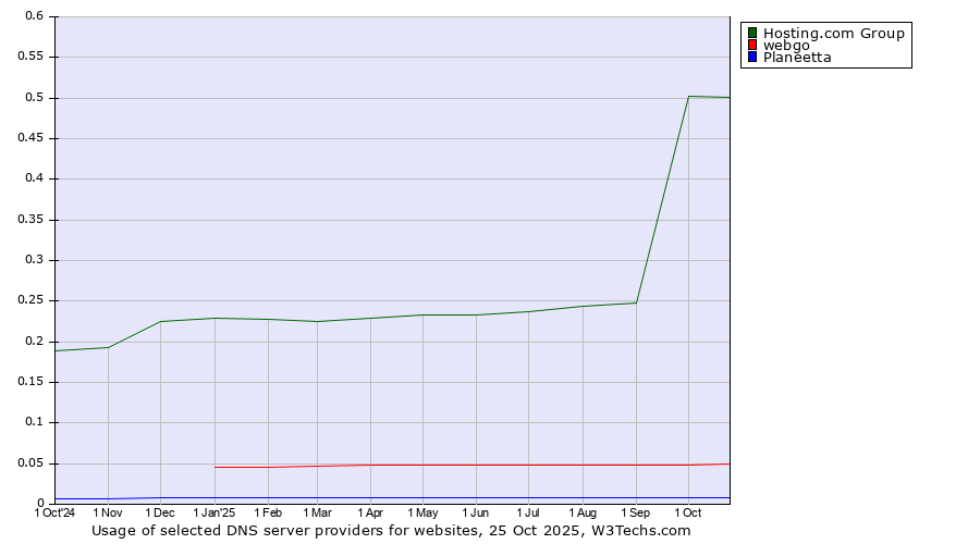 Historical trends in the usage of Hosting.com Group vs. webgo vs. Planeetta