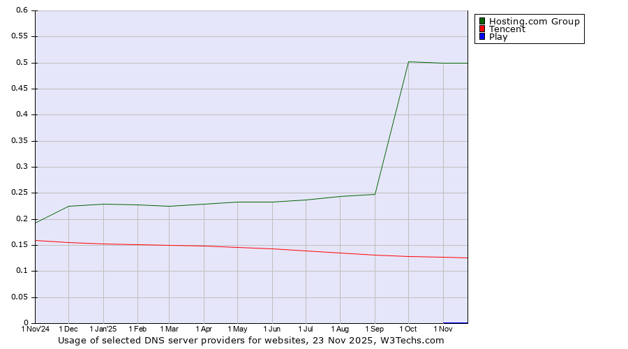 Historical trends in the usage of Hosting.com Group vs. Tencent vs. Play