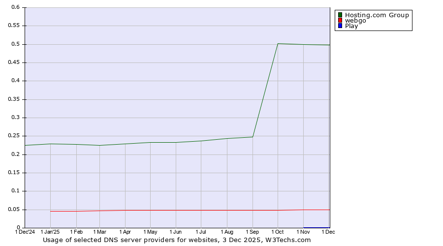 Historical trends in the usage of Hosting.com Group vs. webgo vs. Play