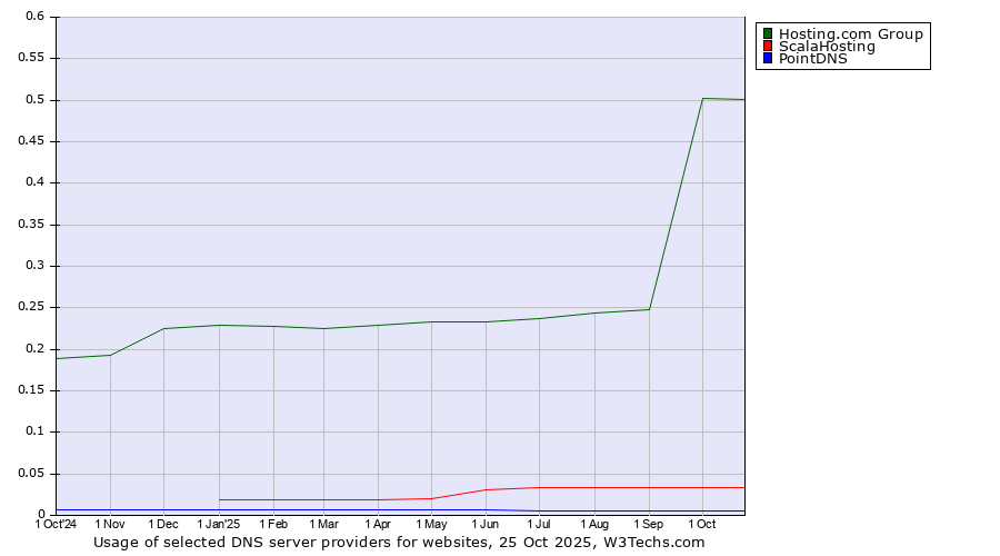 Historical trends in the usage of Hosting.com Group vs. ScalaHosting vs. PointDNS