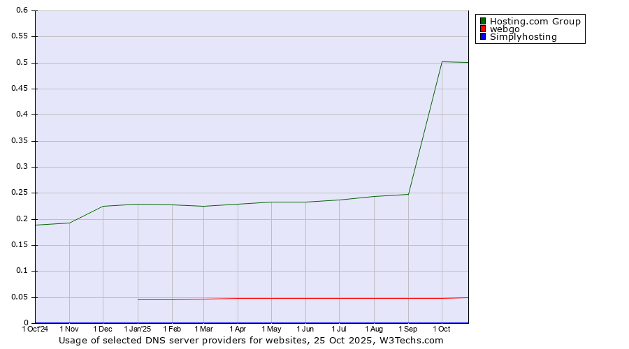 Historical trends in the usage of Hosting.com Group vs. webgo vs. Simplyhosting