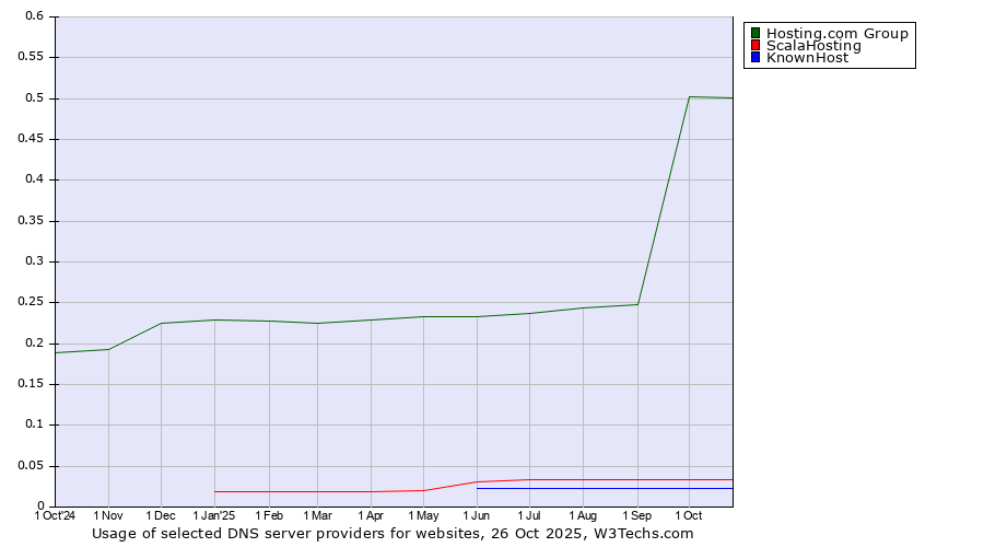 Historical trends in the usage of Hosting.com Group vs. ScalaHosting vs. KnownHost