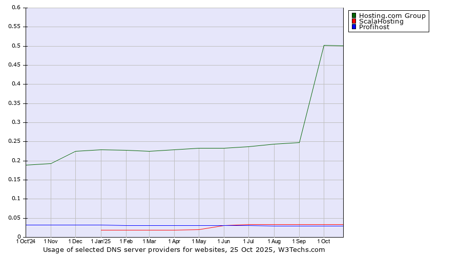 Historical trends in the usage of Hosting.com Group vs. ScalaHosting vs. Profihost
