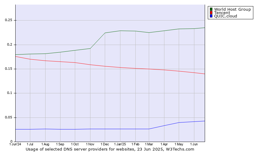 Historical trends in the usage of World Host Group vs. Tencent vs. QUIC.cloud