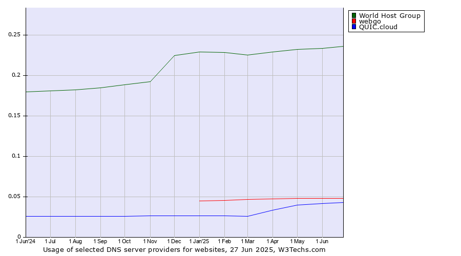 Historical trends in the usage of World Host Group vs. webgo vs. QUIC.cloud