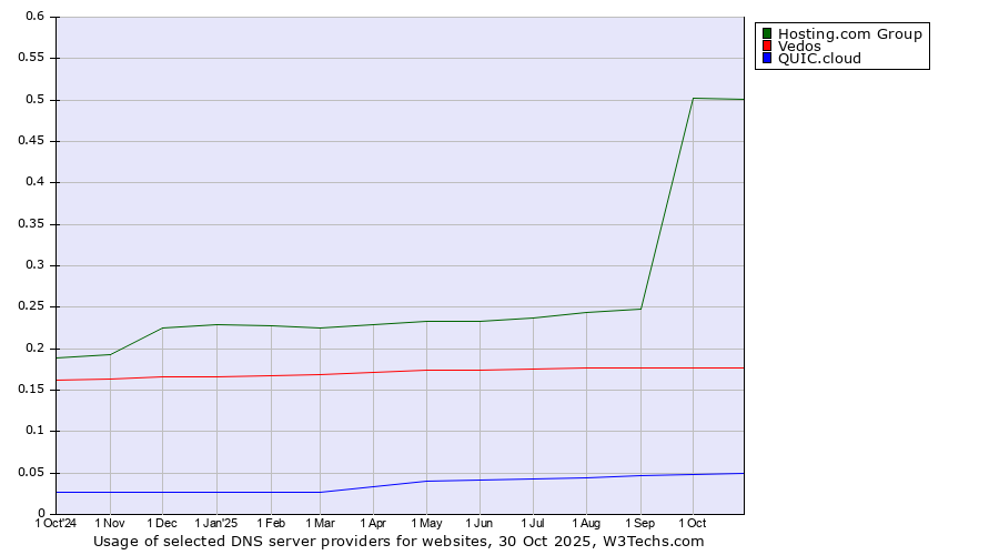 Historical trends in the usage of Hosting.com Group vs. Vedos vs. QUIC.cloud